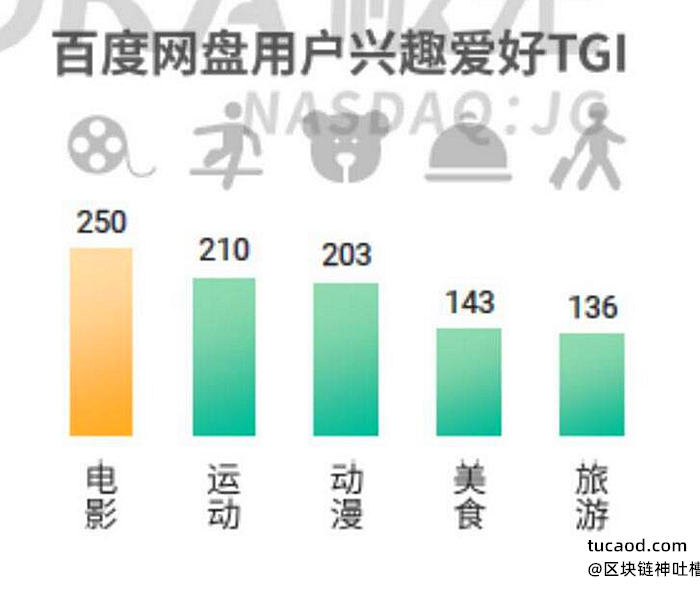 百度网盘活跃用户份额