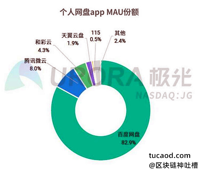 国内个人用户对于云存储使用的数据国内个人用户对于云存储使用的数据Filecoin