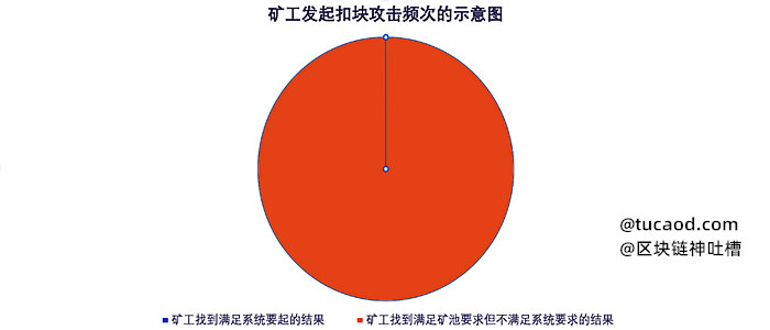 矿工发起扣块攻击频次示意图