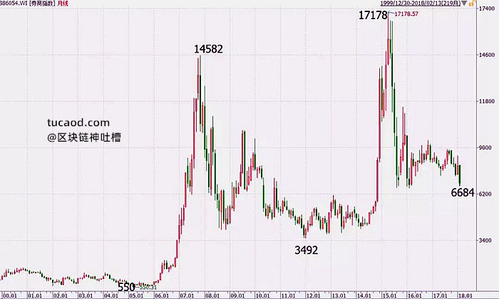 2000年以来至今，Wind券商指数（886054.WI）的月线图@姚尧