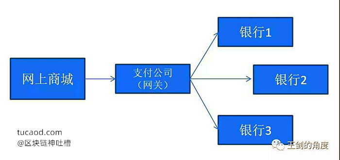 C2C网站也可以接一个支付公司的网关，对接所有网上银行