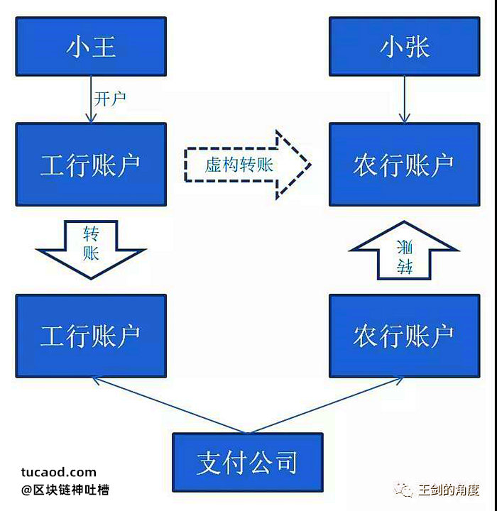 支付公司自己虚构一次“跨行清算”，完美地完成了支付圈搬运工的任务，这形成了一种倒金字塔型的结构，于是称为“反接”。由于搬运工绕开了央行的清算环节，存在洗钱等活动的隐患。