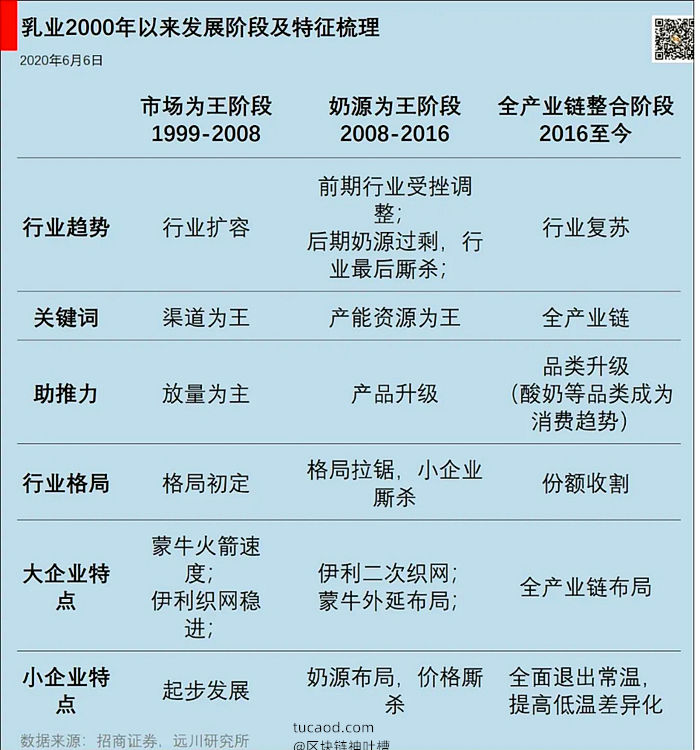 东方红基金林鹏：伊利常温奶 光明低温奶@远川投资评论