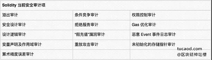 ETH 智能合约安全审计样例