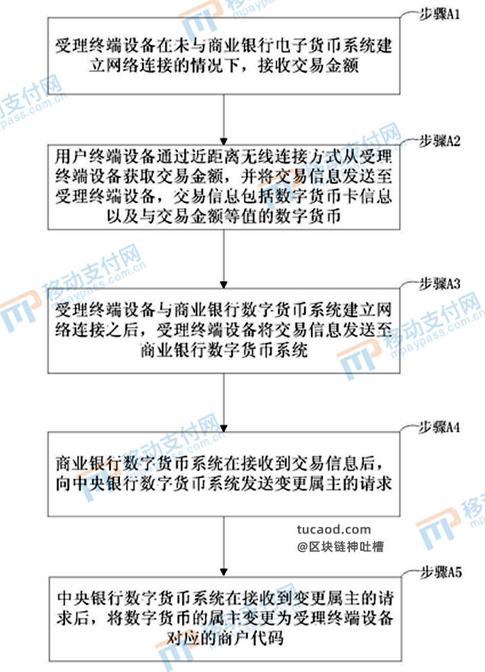 数字芯片卡-商业银行数字货币系统