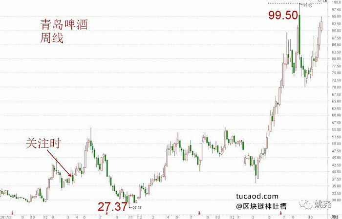 青岛啤酒股价的周线图