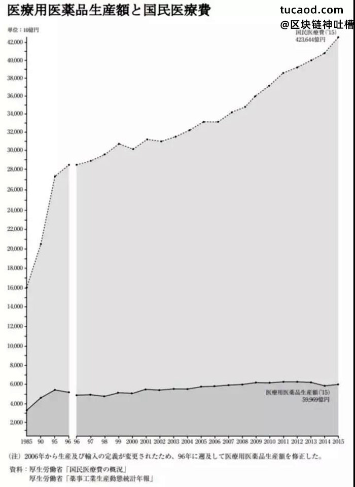 国民医疗费和药品生产额的对比图@趋势交易的奶爸