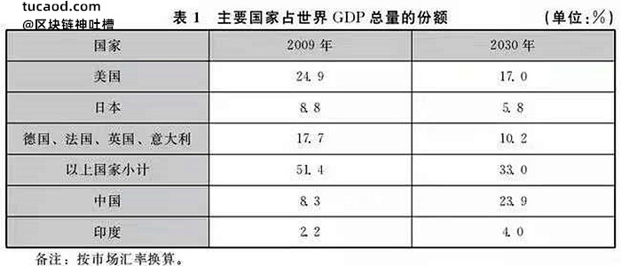 2030年GDP@井底望天