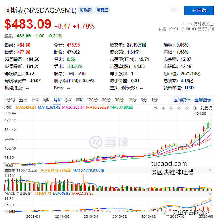 光刻机 ASML股价