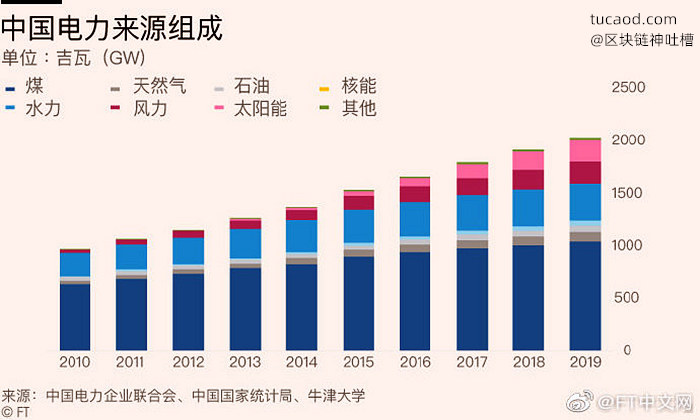 中国电力来源组成@井底望天