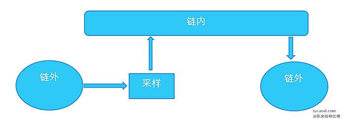 defi：作为采样过程的预言机