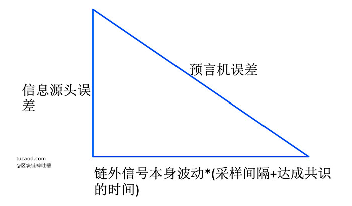 defi：预言机误差分解