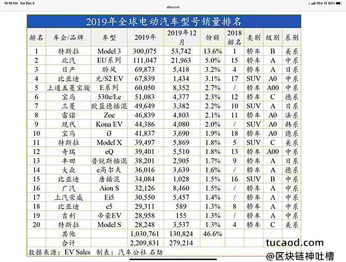 电动汽车销量-中美科技战 影响@井底望天