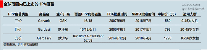 hpv疫苗二价四价九价区别？