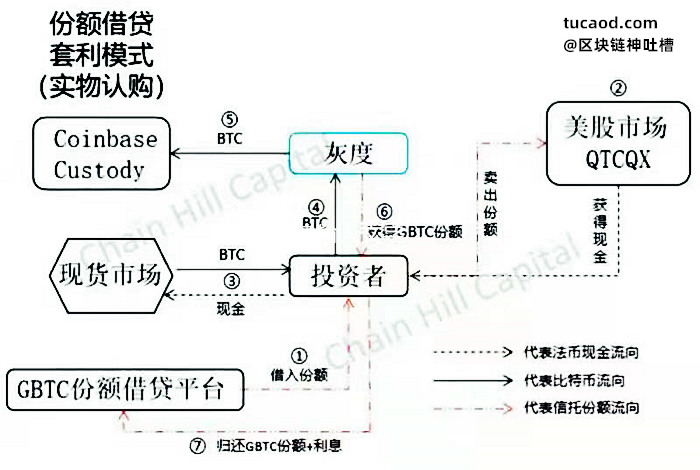 灰度增持比特币是套路吗？美国灰度投资集团@井底望天