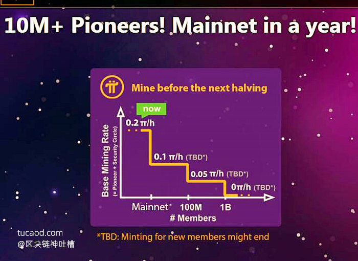 Pi Mainnet pi币1000万用户挖矿速度减半 10M+Poneers!Mainnet in a year！派币Pi Network官网最新消息动态