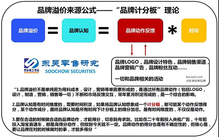 品牌溢价来源公式-品牌是一个计分板