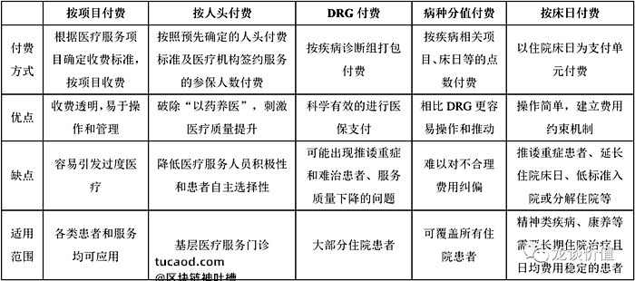 各种医保支付方式对比@龙谈价值