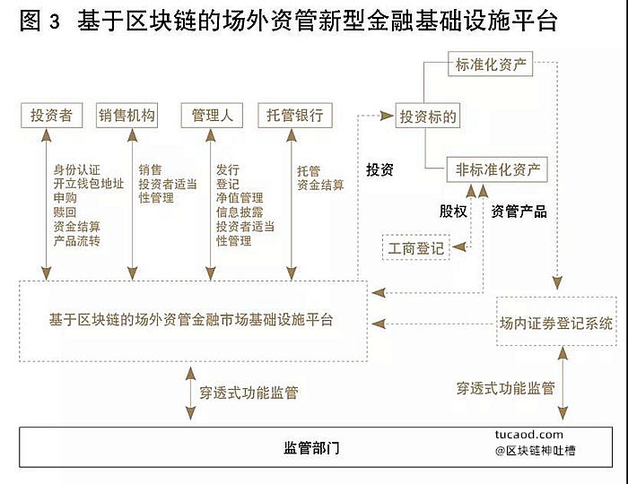 基于区块链的新型金融基础设施平台