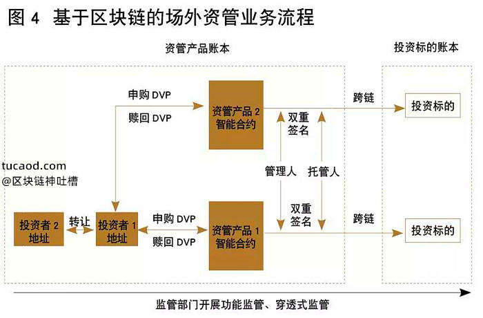 基于区块链的场外资管业务流程@姚前