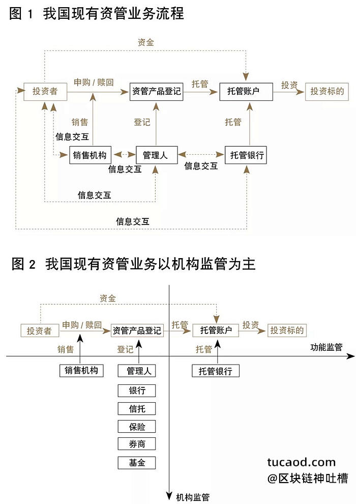 资管业务监管流程@姚前