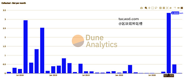 该机器人自运行以来抽取的所有收益（以 ETH 为单位）