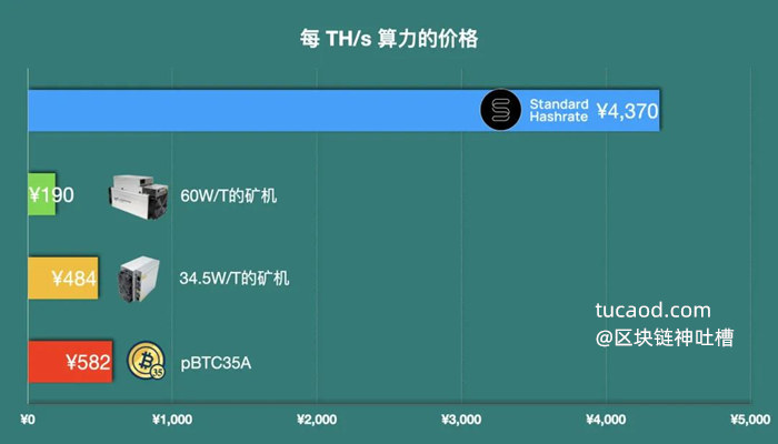 每 TH/s 算力的价格对比-币印矿池 pBTC35A