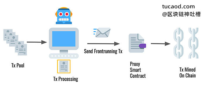 以太坊抢跑交易机器人的处理流程