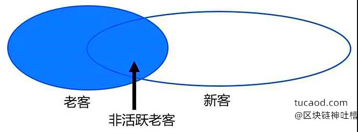 RTB适合做老客的再营销，RTA适合做精准的拉新-数字广告竞价投放