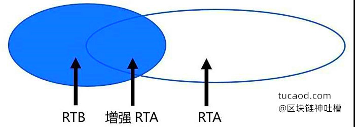 RTA、RTB和增强型RTA这三种产品接口-数字广告竞价投放