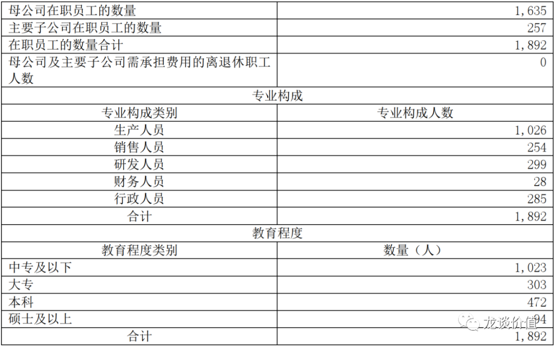 南微医学2019年年报员工结构