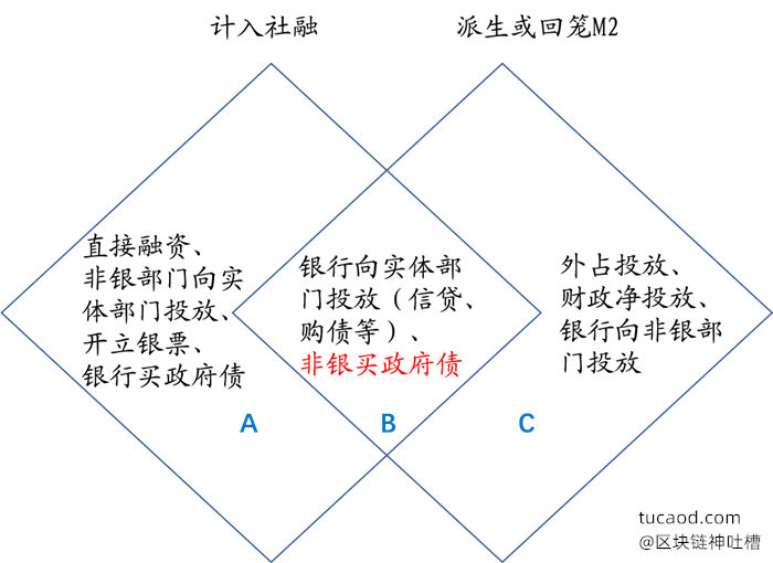 社会融资规模存量和增量区别：m2与社融增速@王剑的角度