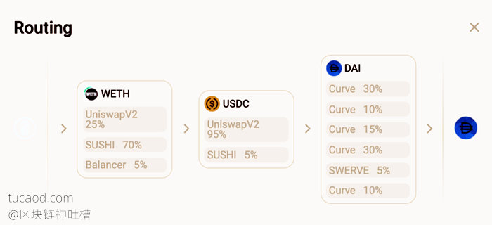 基于 Pathfinder API 路由将 2,500 ETH 换成 Aave 的抵押代币 aWBTC 的路由交易流程-1inchv2