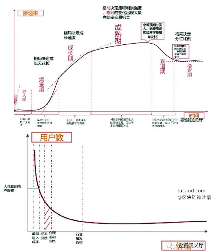 行业不同发展周期，以及对行业不同周期的理解-高赔率投资@投资聚义厅