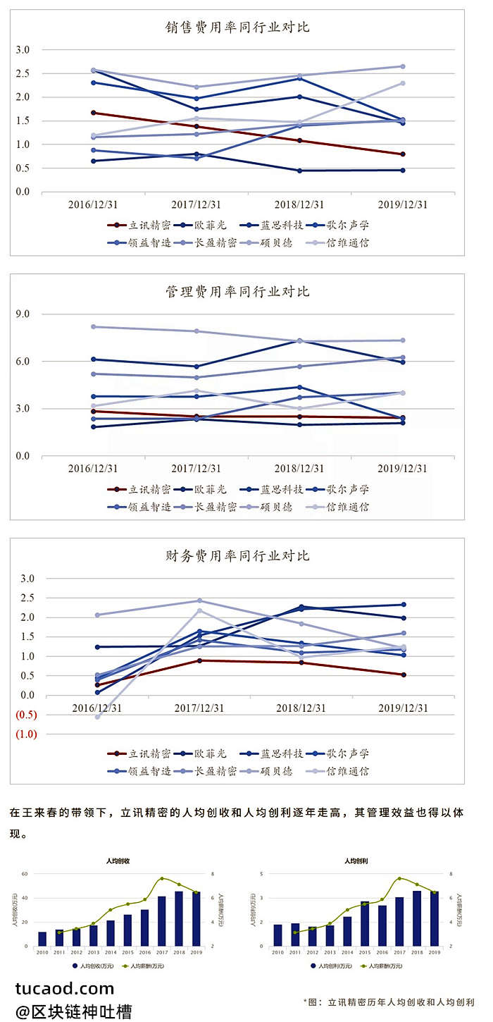 立讯精密-管理成本