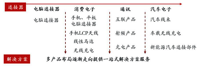 立讯精密的“老客户新产品，老产品新客户”战略体现