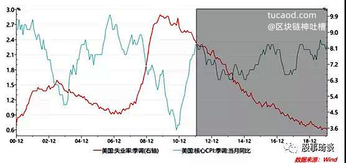 美国通货膨胀（核心CPI）