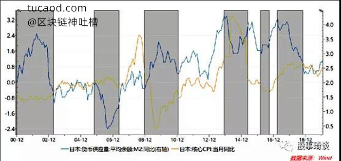 通货膨胀（核心CPI）