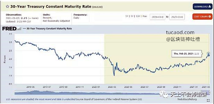 波澜壮阔的30年期美国国债的收益率，飙到了 2.33%的水平