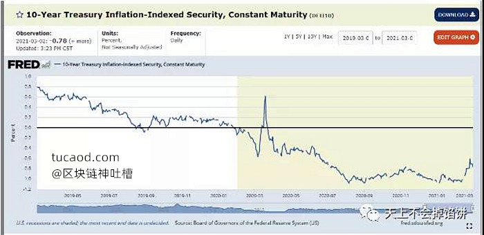 这个指数就是根据 TIPs 国债的价格反推出来的收益率，叫做 Treasury Inflation-Indexed Security 指数。