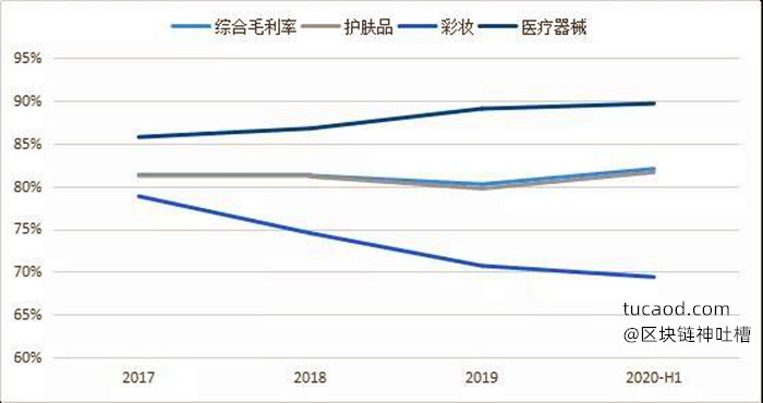 贝泰妮财务指标-毛利率