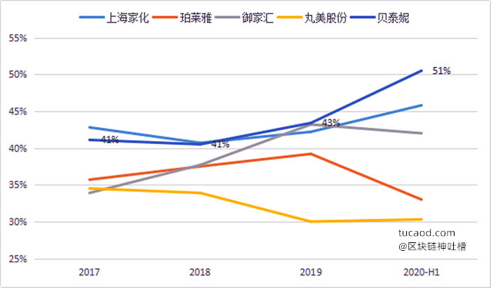 贝泰妮财务指标-销售费用率比较