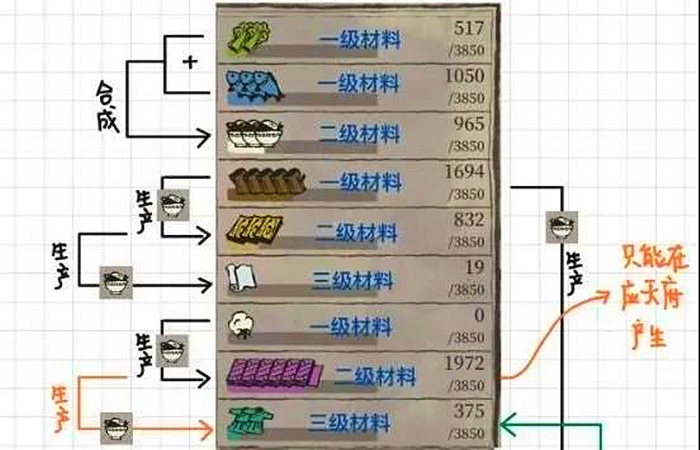 产品采购难度