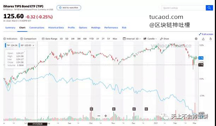 对比一下最近国债的价格和 TIPS 国债的价格