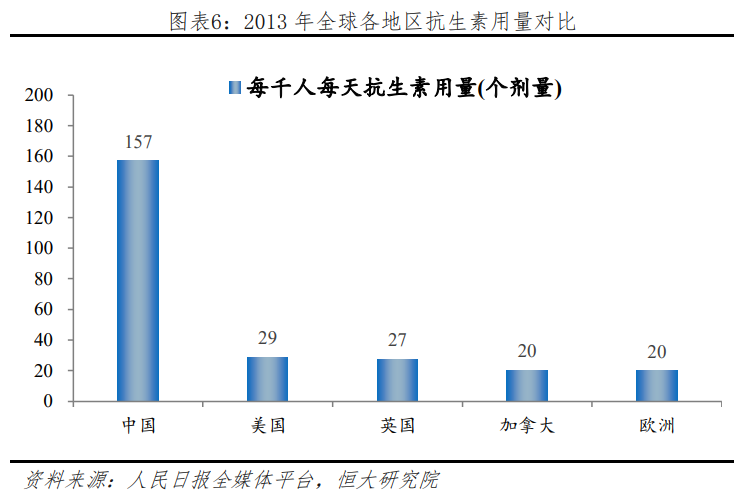 中国抗生素用量冠绝全球，恒大研究院