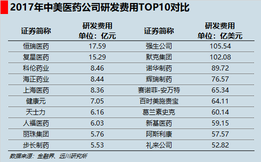 2017中美医药研发费用