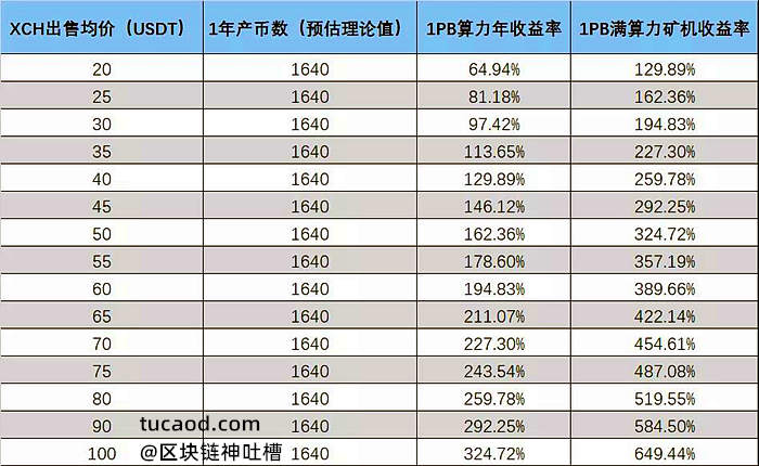 3080挖矿一天收益_usdt挖矿一天收益多少_余币宝usdt收益