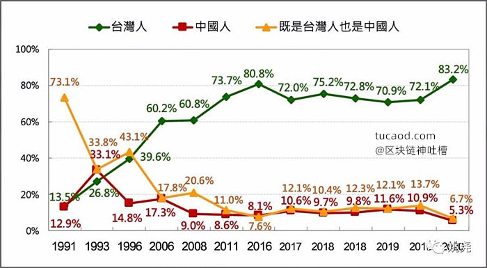 台湾人的民族认同趋势图