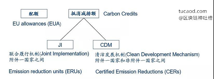 碳排放交易体系