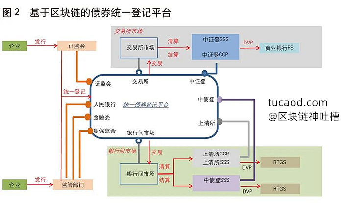 成为统一债券登记平台，解决多方债券登记难题（见图2）-债券市场金融基础设施联盟链@姚前